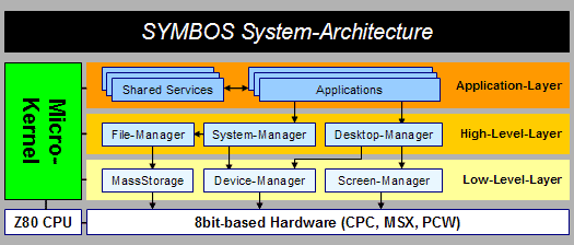 SymbOS System-Architecture